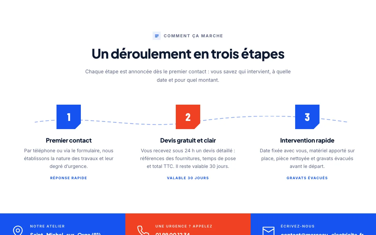 La méthode d'intervention, étape par étape